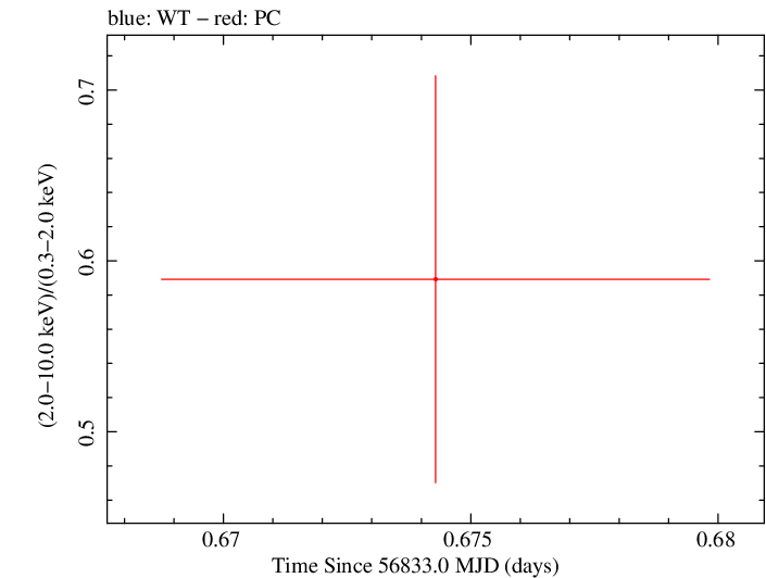 Swift hardness ratio for Observation ID 00035755238
