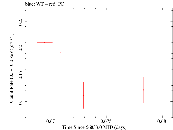 Swift light curve for Observation ID 00035755238