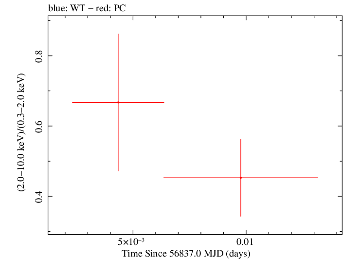 Swift hardness ratio for Observation ID 00035755239