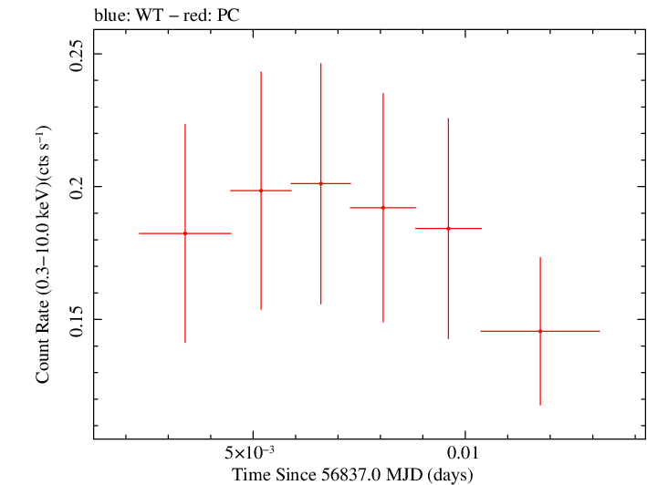 Swift light curve for Observation ID 00035755239