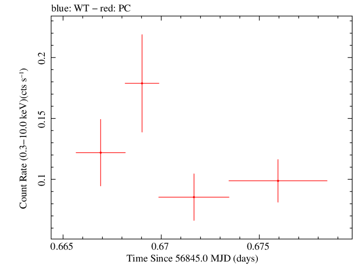 Swift light curve for Observation ID 00035755241