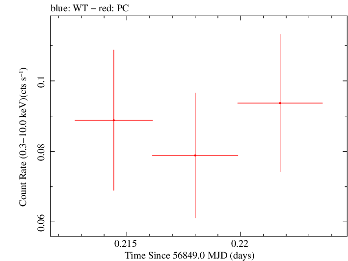 Swift light curve for Observation ID 00035755242
