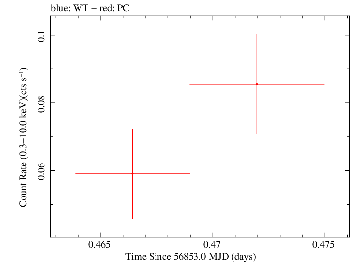 Swift light curve for Observation ID 00035755243