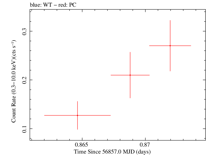 Swift light curve for Observation ID 00035755244