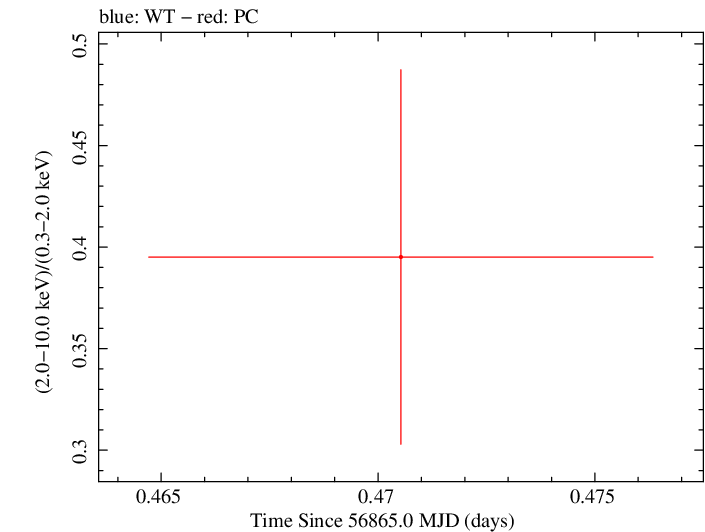 Swift hardness ratio for Observation ID 00035755245