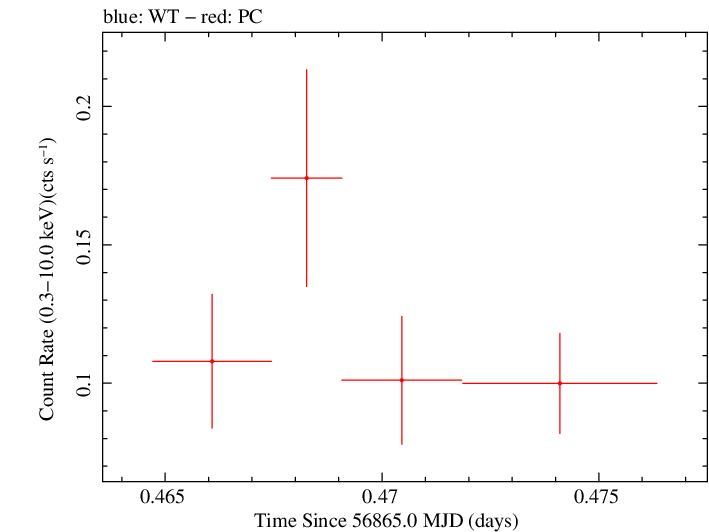 Swift light curve for Observation ID 00035755245