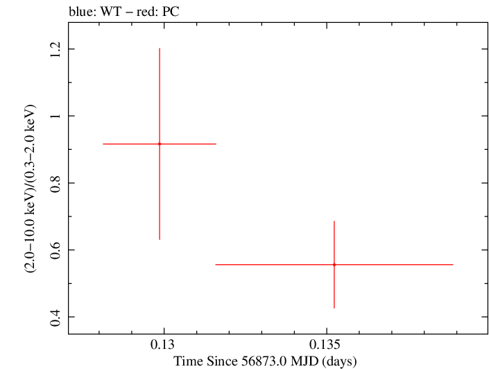 Swift hardness ratio for Observation ID 00035755246