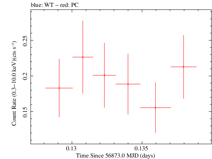 Swift light curve for Observation ID 00035755246