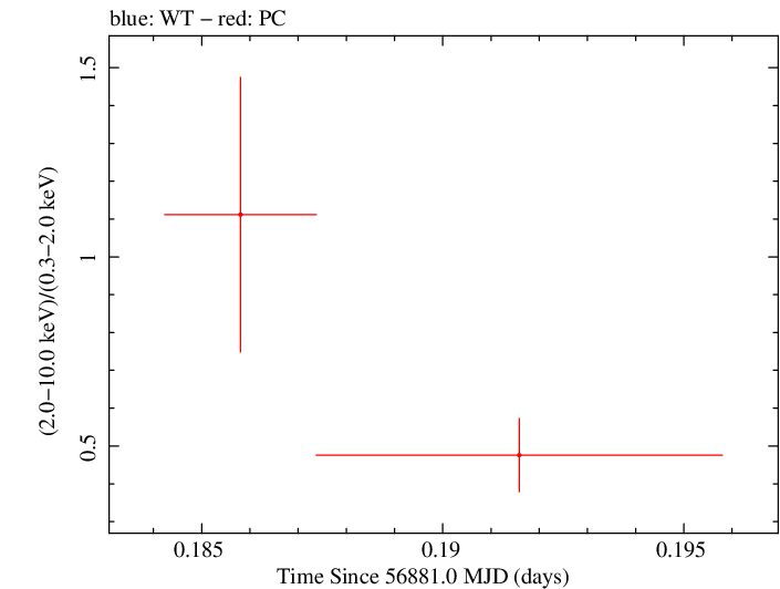 Swift hardness ratio for Observation ID 00035755247