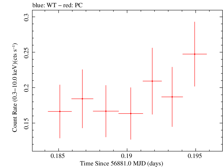 Swift light curve for Observation ID 00035755247