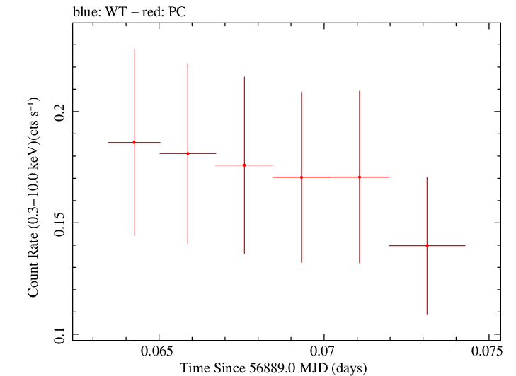 Swift light curve for Observation ID 00035755248