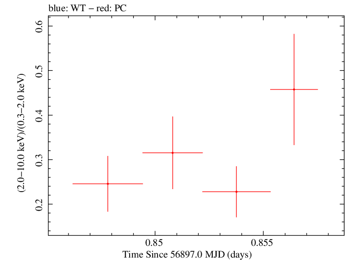 Swift hardness ratio for Observation ID 00035755249
