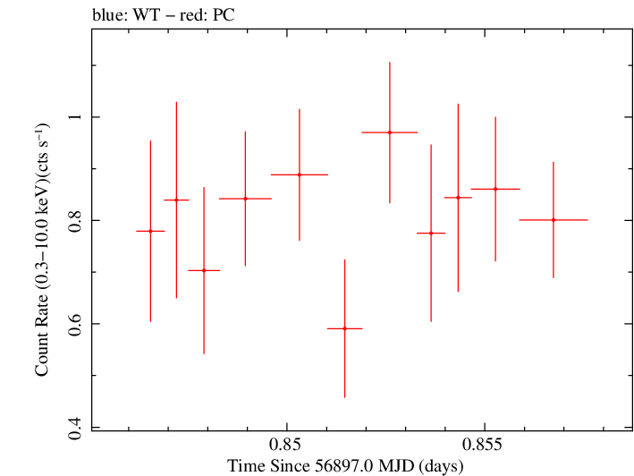 Swift light curve for Observation ID 00035755249