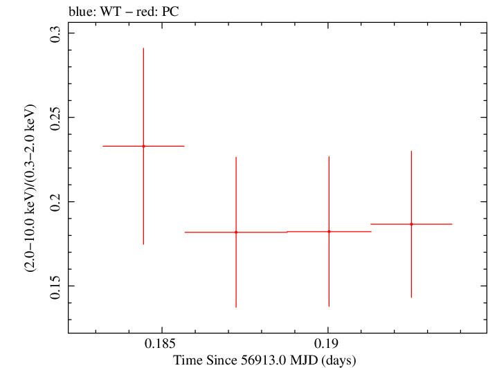 Swift hardness ratio for Observation ID 00035755251