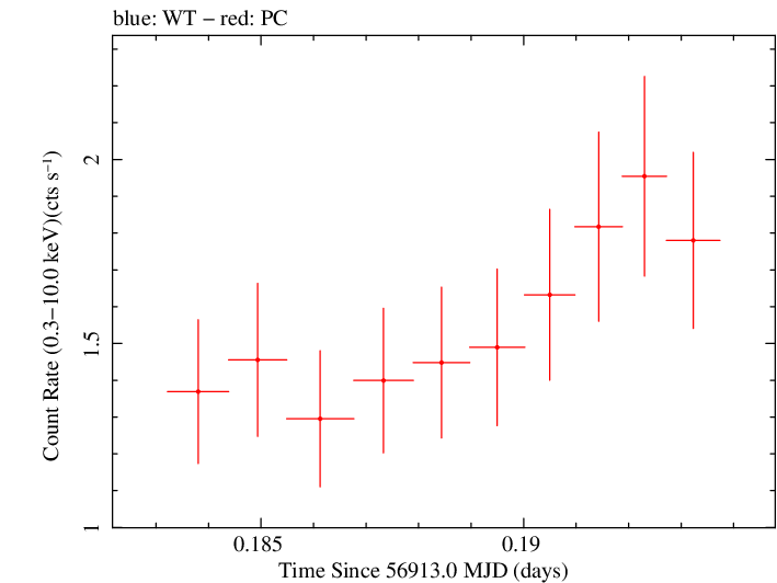 Swift light curve for Observation ID 00035755251