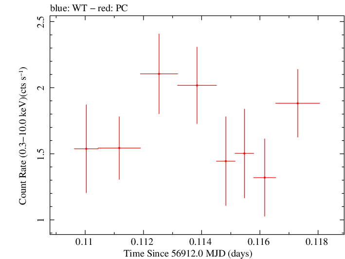 Swift light curve for Observation ID 00035755252