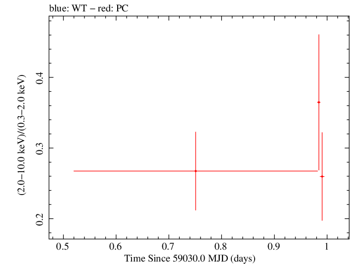 Swift hardness ratio for Observation ID 00089017001