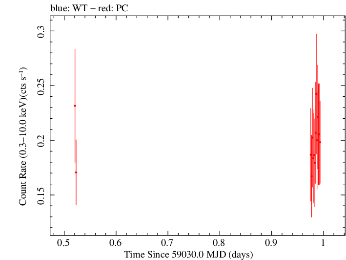 Swift light curve for Observation ID 00089017001