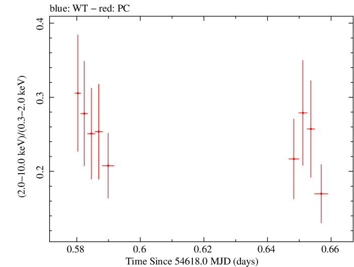 Swift hardness ratio for Observation ID 00090006001