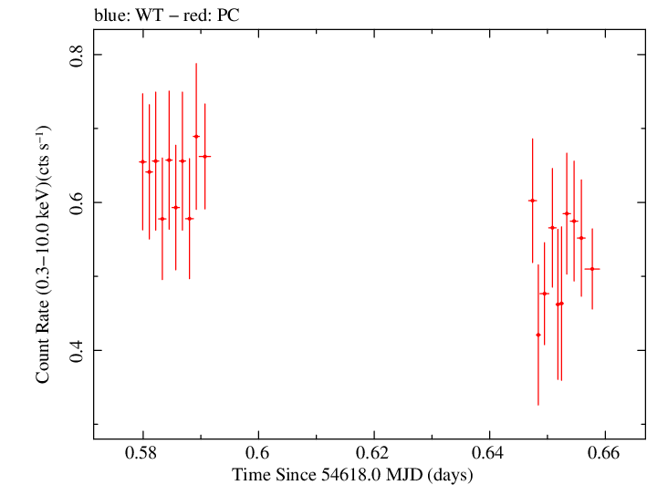 Swift light curve for Observation ID 00090006001