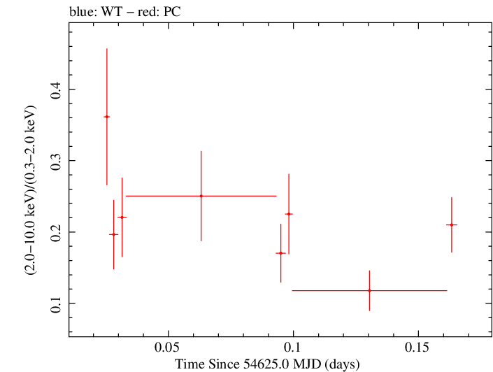 Swift hardness ratio for Observation ID 00090006002