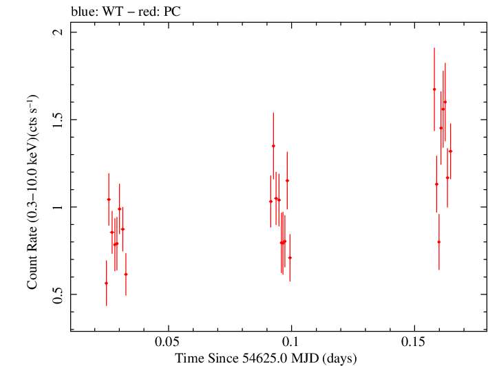 Swift light curve for Observation ID 00090006002