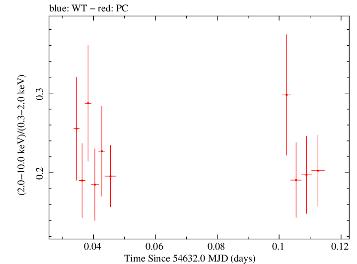 Swift hardness ratio for Observation ID 00090006003