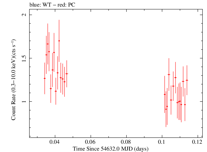 Swift light curve for Observation ID 00090006003