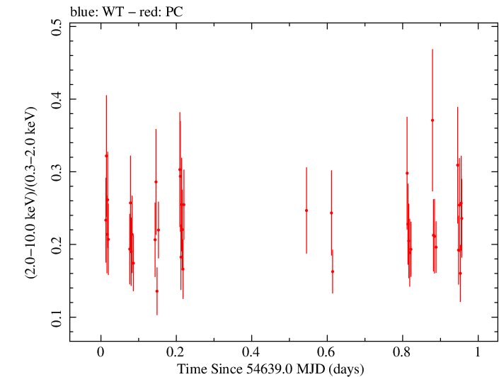 Swift hardness ratio for Observation ID 00090006004
