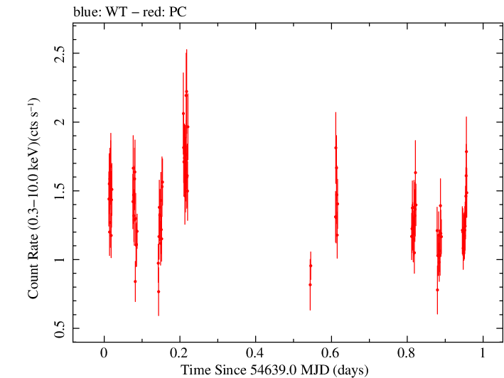 Swift light curve for Observation ID 00090006004