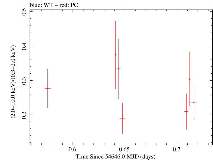 Swift hardness ratio for Observation ID 00090006005