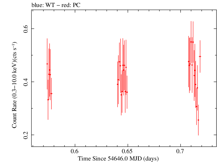 Swift light curve for Observation ID 00090006005