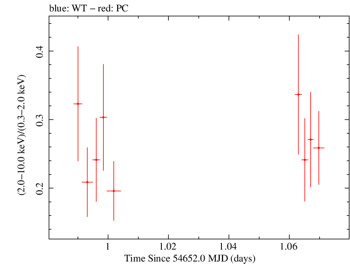 Swift hardness ratio for Observation ID 00090006006
