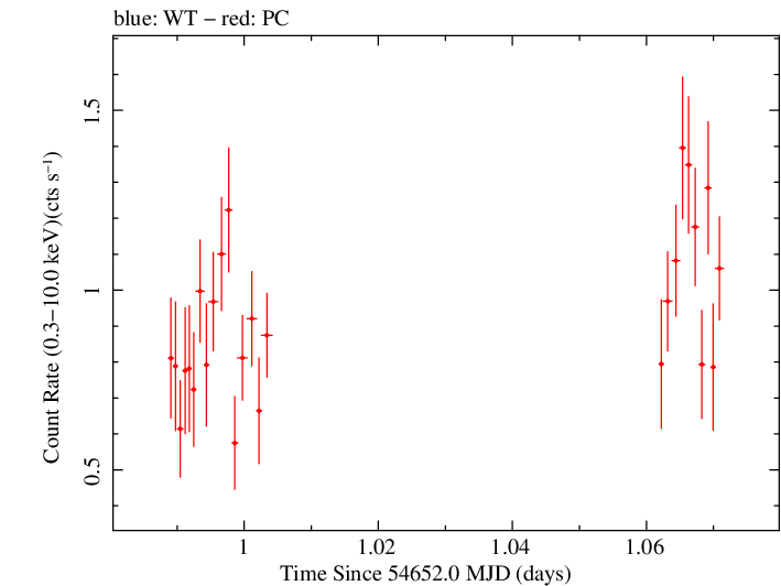 Swift light curve for Observation ID 00090006006