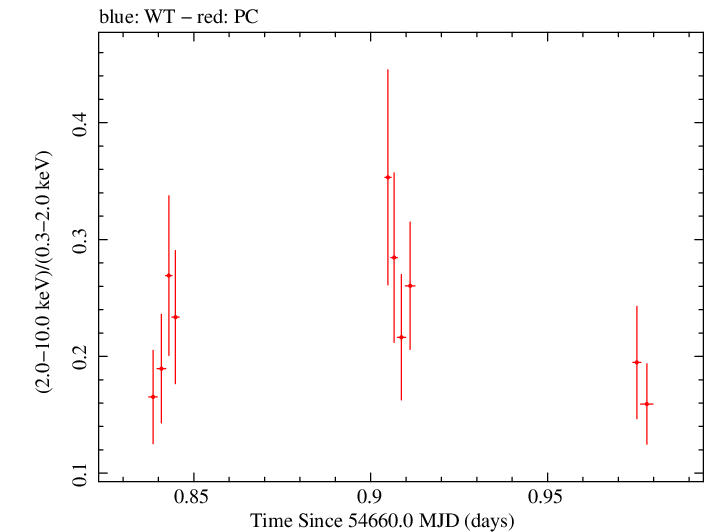 Swift hardness ratio for Observation ID 00090006007