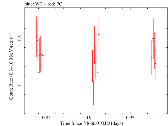 Swift light curve for Observation ID 00090006007
