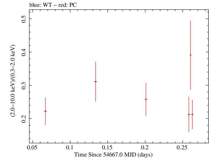 Swift hardness ratio for Observation ID 00090006008