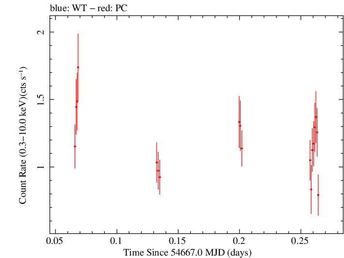 Swift light curve for Observation ID 00090006008