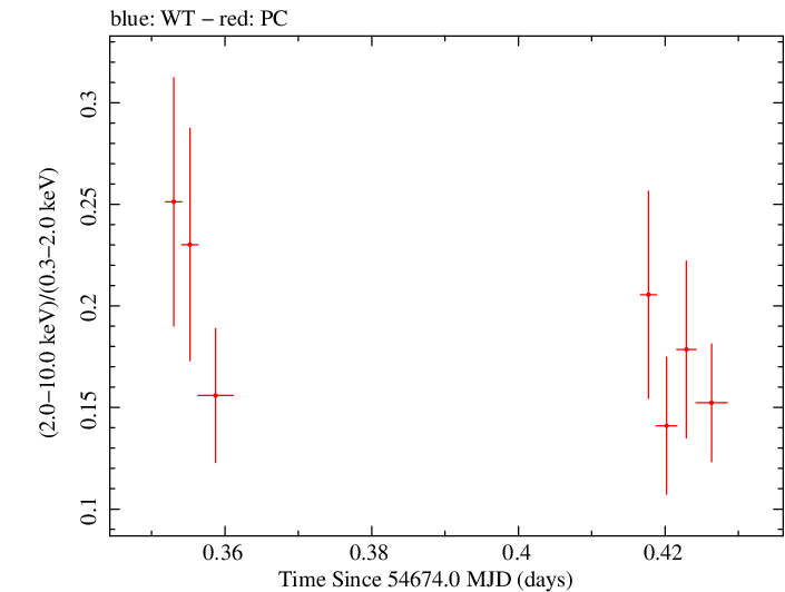 Swift hardness ratio for Observation ID 00090006009