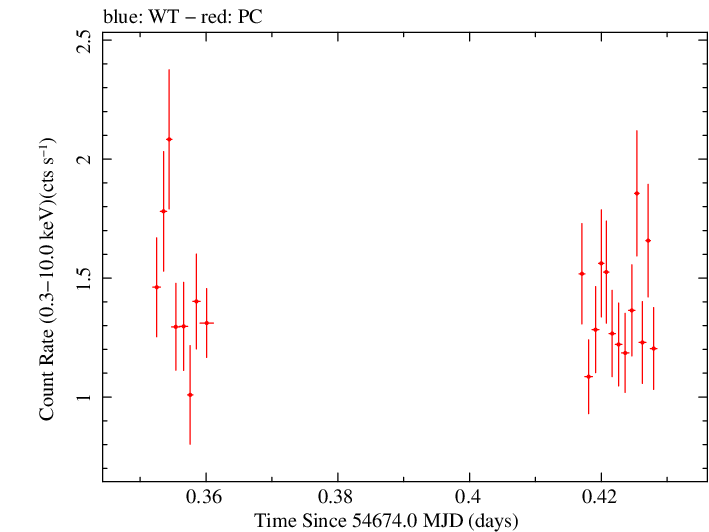 Swift light curve for Observation ID 00090006009