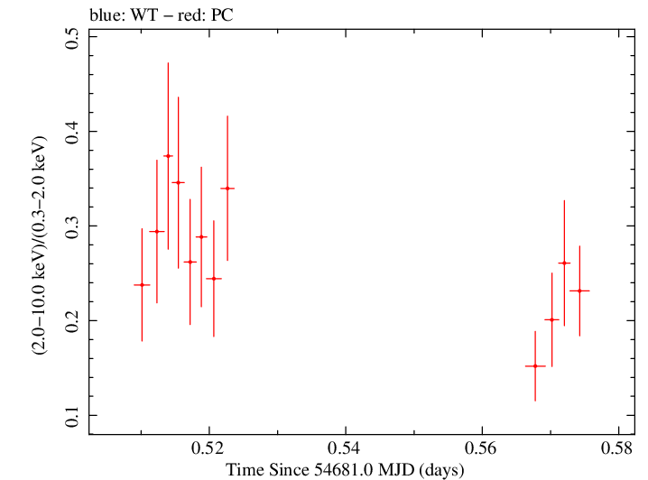 Swift hardness ratio for Observation ID 00090006010