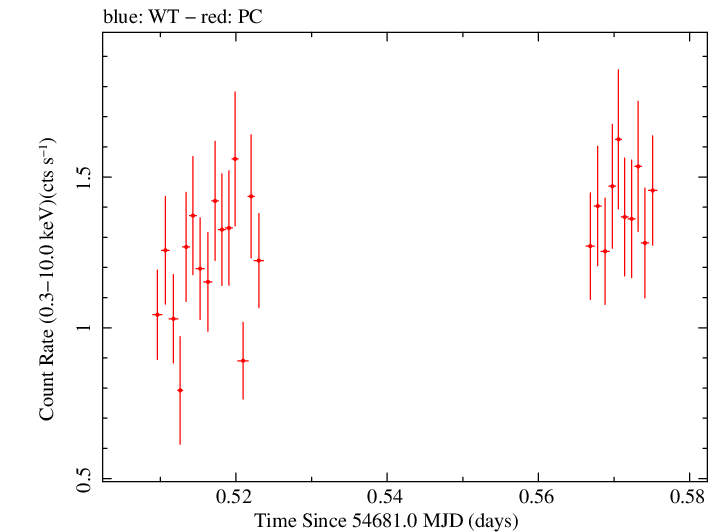 Swift light curve for Observation ID 00090006010