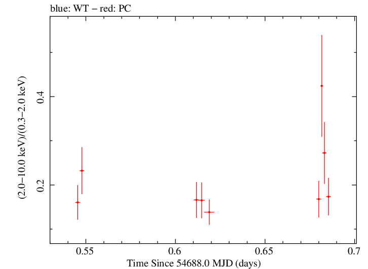 Swift hardness ratio for Observation ID 00090006011