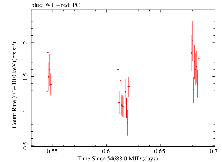 Swift light curve for Observation ID 00090006011