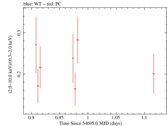 Swift hardness ratio for Observation ID 00090006012