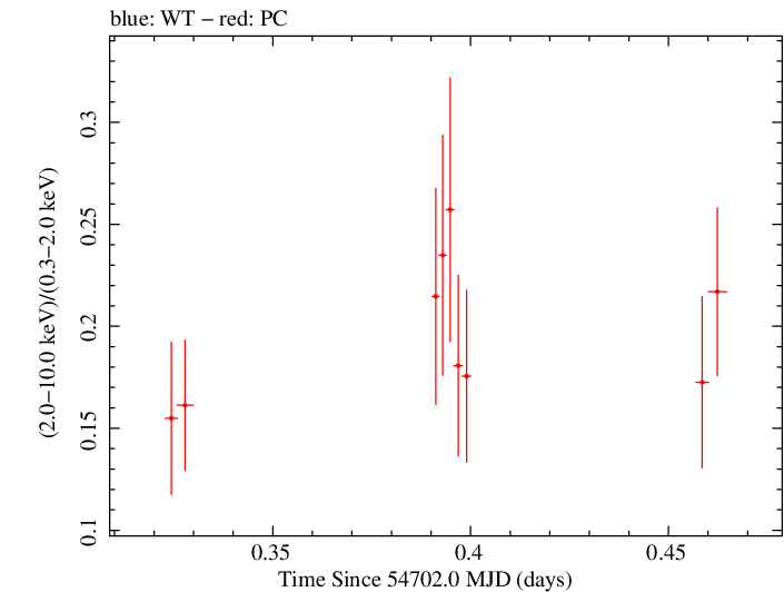 Swift hardness ratio for Observation ID 00090006013