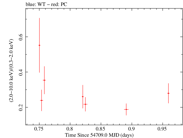 Swift hardness ratio for Observation ID 00090006014