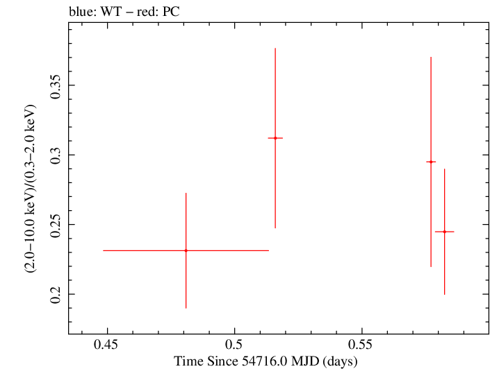 Swift hardness ratio for Observation ID 00090006015