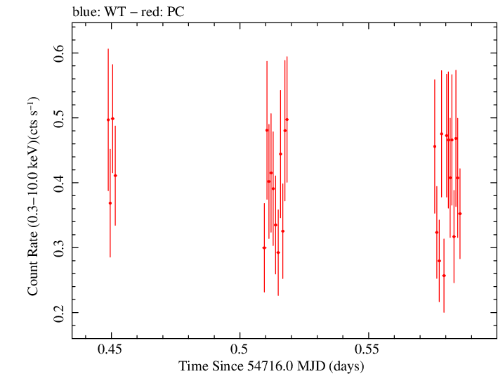 Swift light curve for Observation ID 00090006015