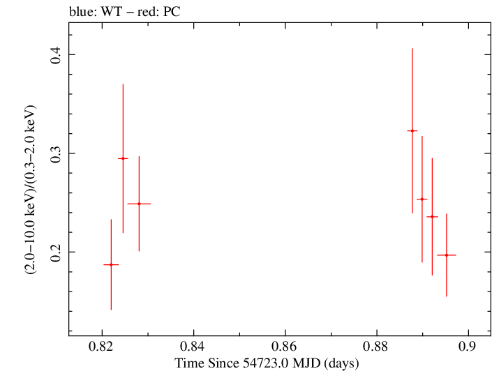 Swift hardness ratio for Observation ID 00090006016